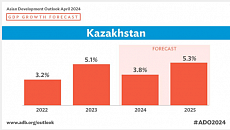ВВП Казахстана вырастет на 3,8% в 2024 году; на 5,3% в 2025-м – прогноз АБР
